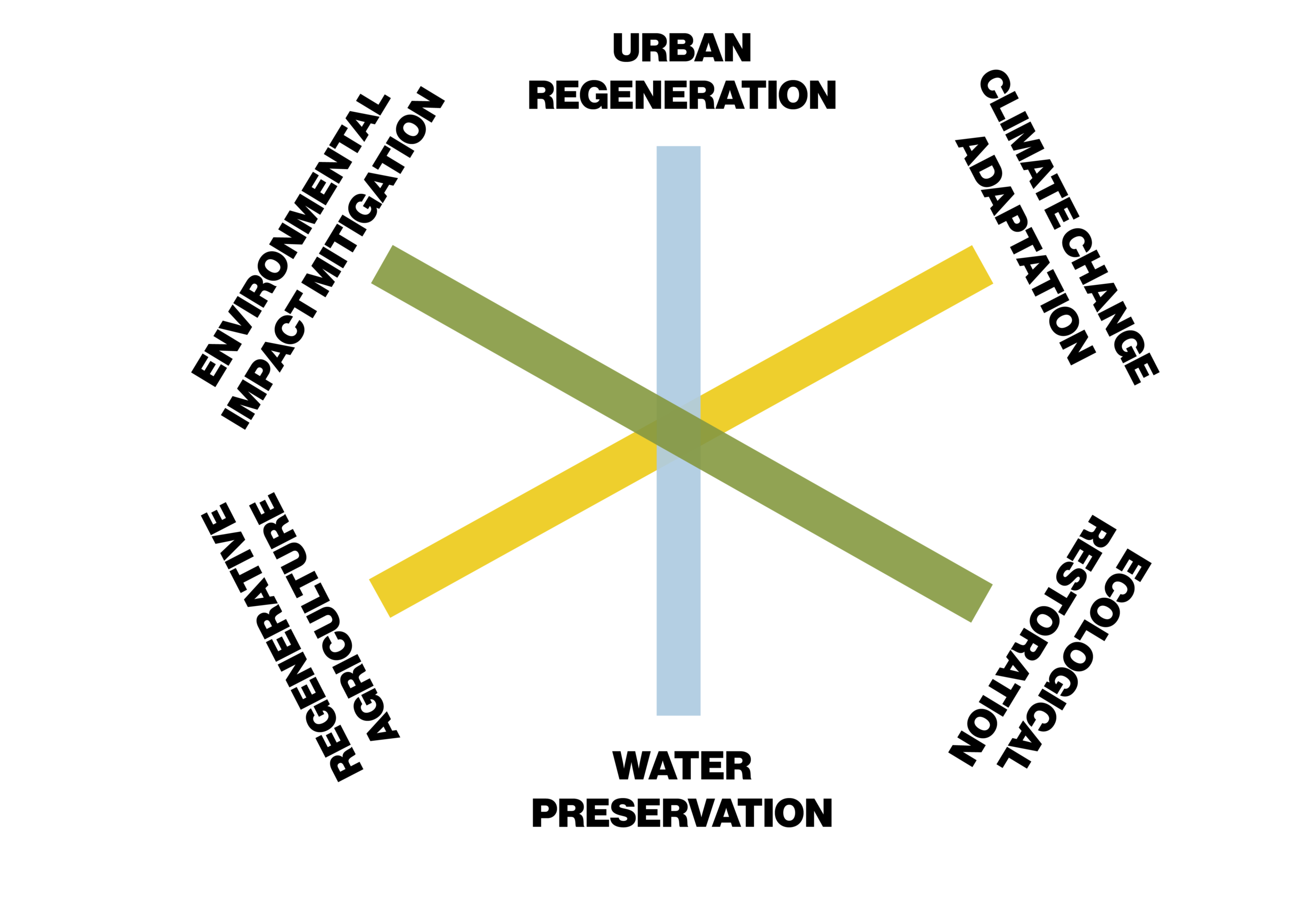 OLA Areas of Intervention — Urban Regeneration, Water Preservation, Climate Change Adaptation, Regenerative Agriculture, Environmental Impact Mitigation, Ecological Restoration